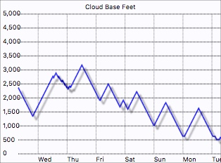 Cloud base graph