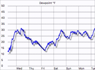 Dew point graph