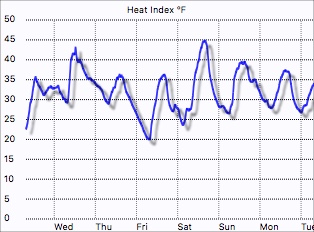 Heat index graph
