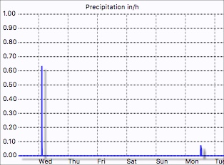 Rain rate graph