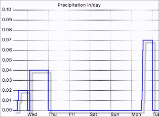 Daily rain graph