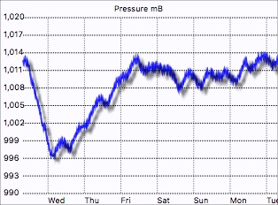 Pressure graph