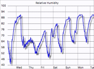 External humidity graph