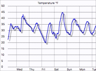 External temperature graph