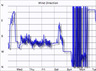 Wind direction graph