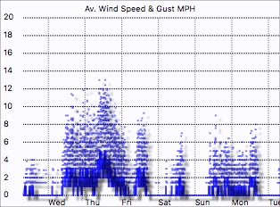 Wind speed graph