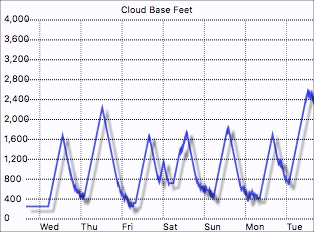 Cloud base graph