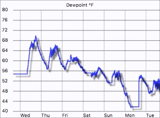Dew point graph