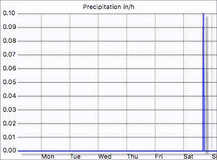 Rain rate graph