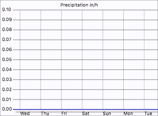 Rain rate graph
