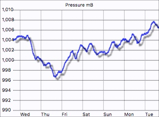 Pressure graph