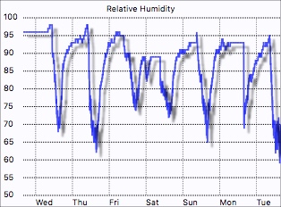 External humidity graph