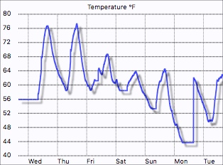 External temperature graph