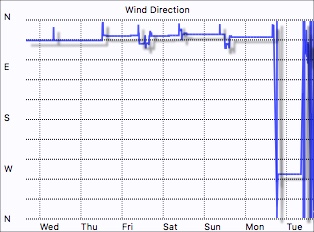 Wind direction graph