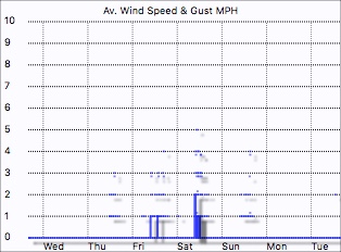 Wind speed graph